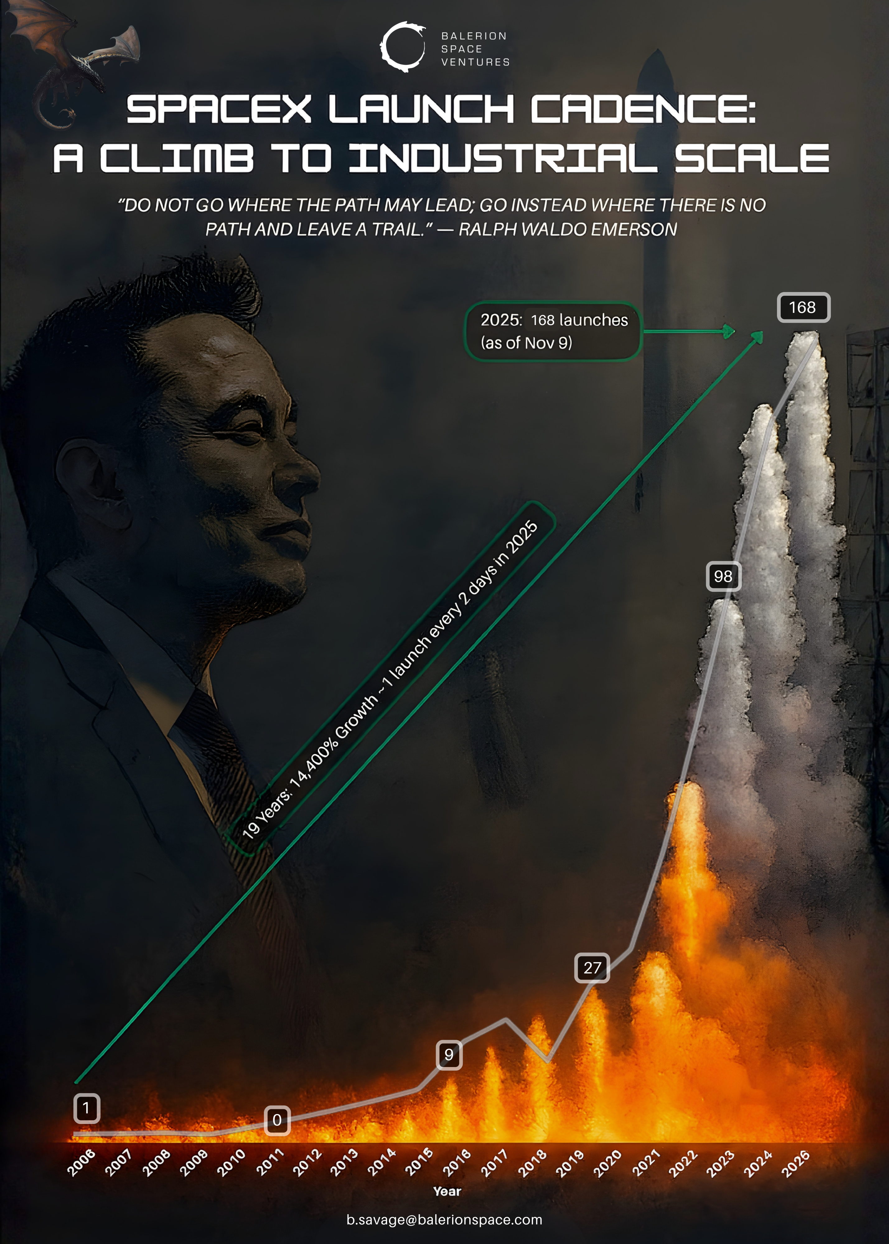 SpaceX Launch Cadence A Climb to Industrial Scale